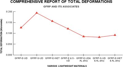 Design and advanced computational approaches based comprehensive structural parametric investigations of rotary-wing UAV imposed with conventional and hybrid computational composite materials: A validated investigation